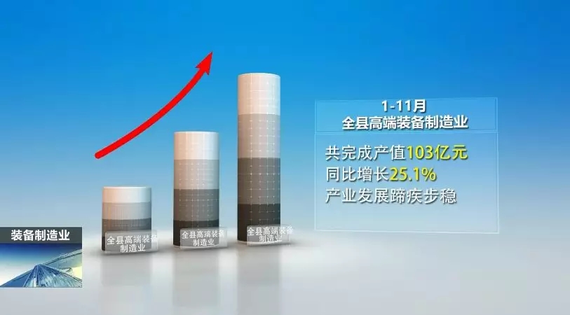 前11月，全县高端装备制造业完成产值103亿，实现较快生长